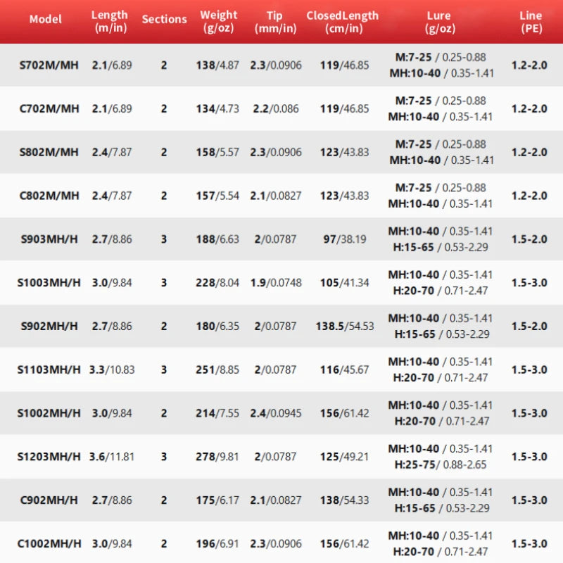 ZHANYING ZHANFENG Lure Rod, M/MH Twin Tips, All-Round, Spinning/Casting, Multi-section portable, Long-Distance Bass & Pike Perch